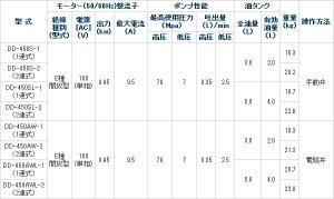 画像2: DD-450SL-1 小型電動油圧ポンプ AC100V 手動弁型 DAIKI 株式会社ダイキ   【送料無料】【激安】【セール】