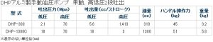 画像2: DHP-300 アルミ合金　手動油圧ポンプ（単動型・高低圧２段式）　カプラー付 DAIKI 株式会社ダイキ   【送料無料】【激安】【セール】