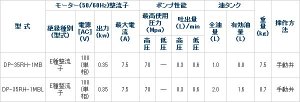 画像2: DP-35RHG-1ML 超小型電動油圧ポンプ AC100V 圧力計付 DAIKI 株式会社ダイキ   【送料無料】【激安】【セール】