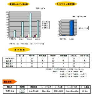 画像3: UNIC-01-00105 ラボタオル　50枚／束×24束 を5セット　(キムタオル同等品) ユニケミー    【送料無料】【激安】【セール】