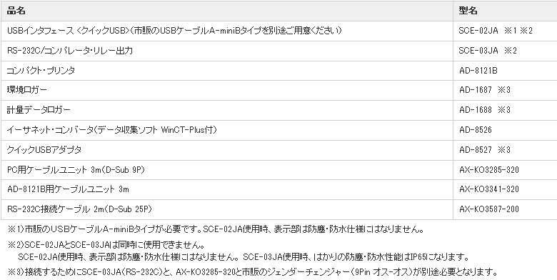 画像1: SCE-03  SC-30KAM防水型デジタル台はかり３０ｋｇ／５ｇ　用RS-232C/コンパレータ・リレー出力　   A&D エー・アンド・デイ 【送料無料】【激安】【破格値】【セール】