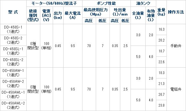 画像2: DD-450S-2 小型電動油圧ポンプ AC100V 手動弁型 DAIKI 株式会社ダイキ   【送料無料】【激安】【セール】