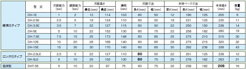 画像3: DHT-5EN DH型レバー回転式ブラックジャッキ　低床型　爪部能力 5トン DAIKI 株式会社ダイキ   【送料無料】【激安】【セール】