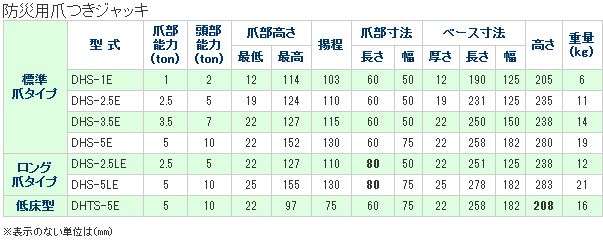 画像3: DHTS-5E 救助機器　ＤＨS型レバー回転式・防災用油圧爪つきジャッキ　低床型 DAIKI 株式会社ダイキ   【送料無料】【激安】【セール】