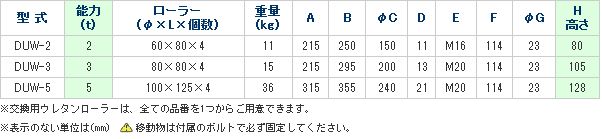 画像3: DUW-2 スピードローラー・スチールフレーム　標準タイプ　ウレタン車輪　ダブル型 DAIKI 株式会社ダイキ   【送料無料】【激安】【セール】